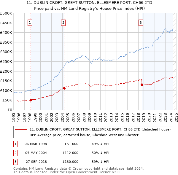 11, DUBLIN CROFT, GREAT SUTTON, ELLESMERE PORT, CH66 2TD: Price paid vs HM Land Registry's House Price Index