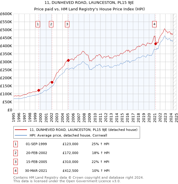 11, DUNHEVED ROAD, LAUNCESTON, PL15 9JE: Price paid vs HM Land Registry's House Price Index