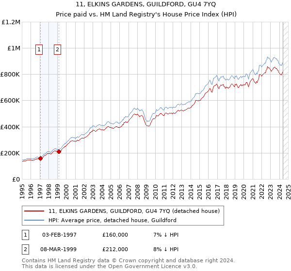 11, ELKINS GARDENS, GUILDFORD, GU4 7YQ: Price paid vs HM Land Registry's House Price Index