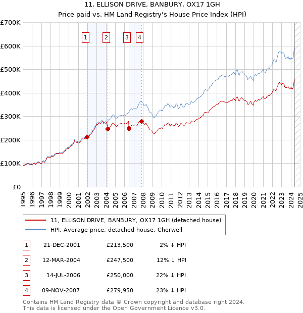 11, ELLISON DRIVE, BANBURY, OX17 1GH: Price paid vs HM Land Registry's House Price Index