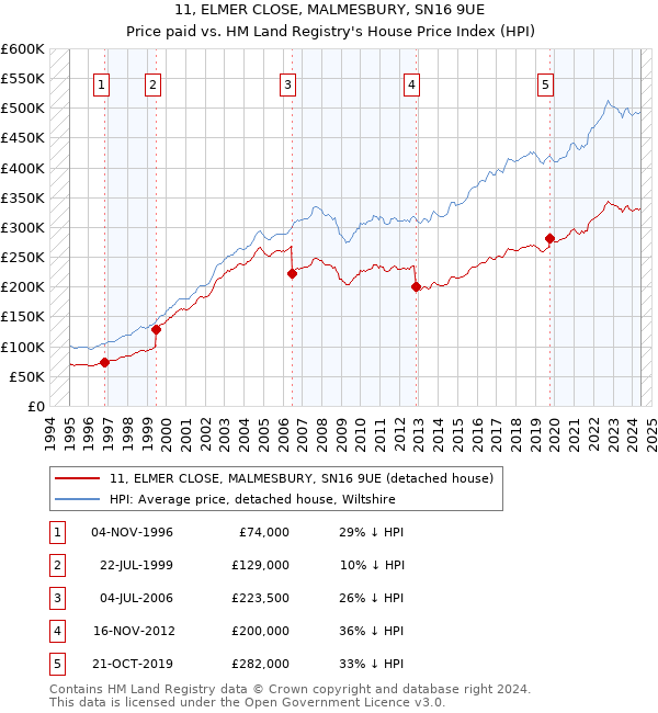 11, ELMER CLOSE, MALMESBURY, SN16 9UE: Price paid vs HM Land Registry's House Price Index