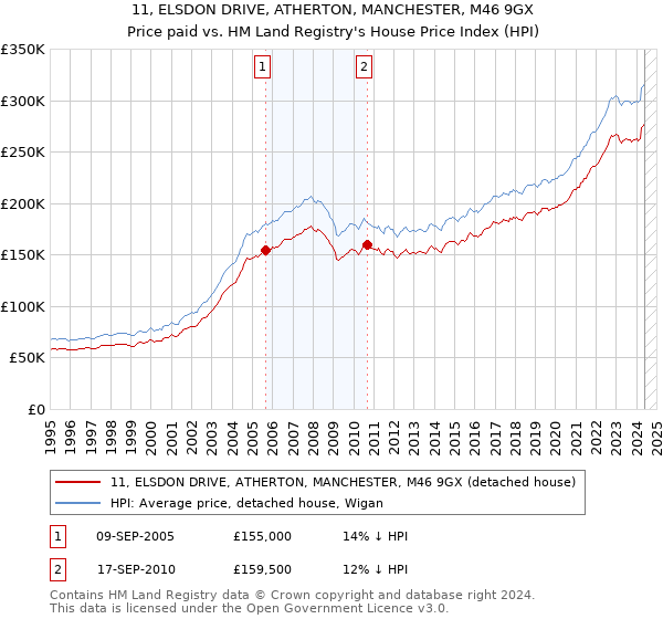 11, ELSDON DRIVE, ATHERTON, MANCHESTER, M46 9GX: Price paid vs HM Land Registry's House Price Index