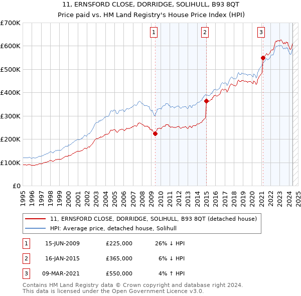 11, ERNSFORD CLOSE, DORRIDGE, SOLIHULL, B93 8QT: Price paid vs HM Land Registry's House Price Index