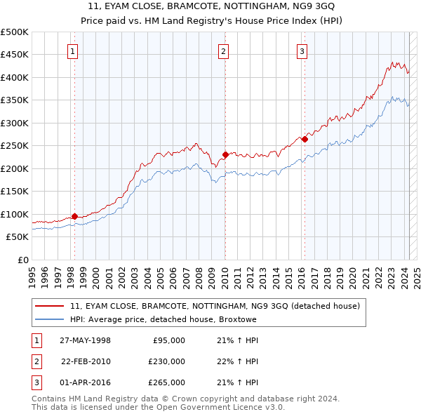 11, EYAM CLOSE, BRAMCOTE, NOTTINGHAM, NG9 3GQ: Price paid vs HM Land Registry's House Price Index