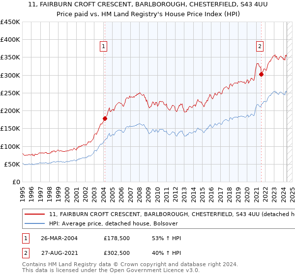 11, FAIRBURN CROFT CRESCENT, BARLBOROUGH, CHESTERFIELD, S43 4UU: Price paid vs HM Land Registry's House Price Index