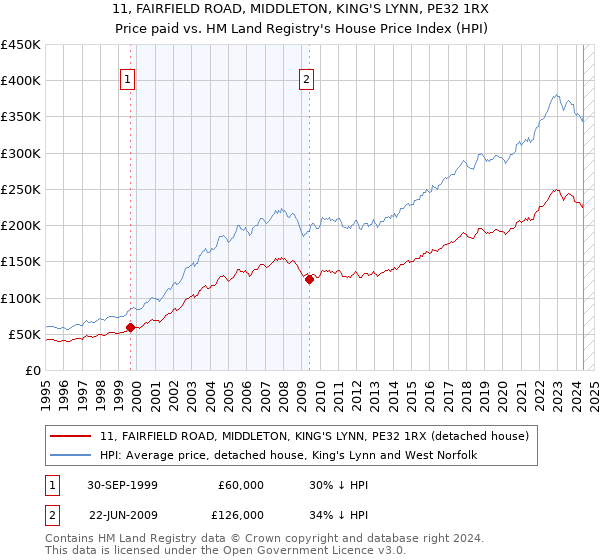 11, FAIRFIELD ROAD, MIDDLETON, KING'S LYNN, PE32 1RX: Price paid vs HM Land Registry's House Price Index