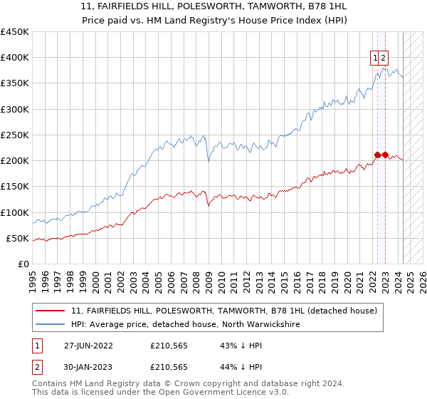 11, FAIRFIELDS HILL, POLESWORTH, TAMWORTH, B78 1HL: Price paid vs HM Land Registry's House Price Index