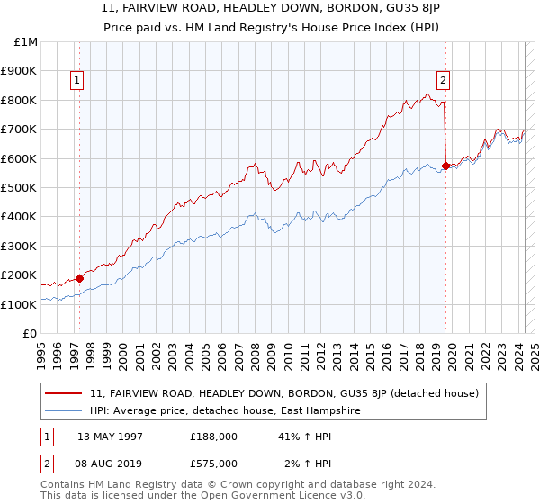 11, FAIRVIEW ROAD, HEADLEY DOWN, BORDON, GU35 8JP: Price paid vs HM Land Registry's House Price Index