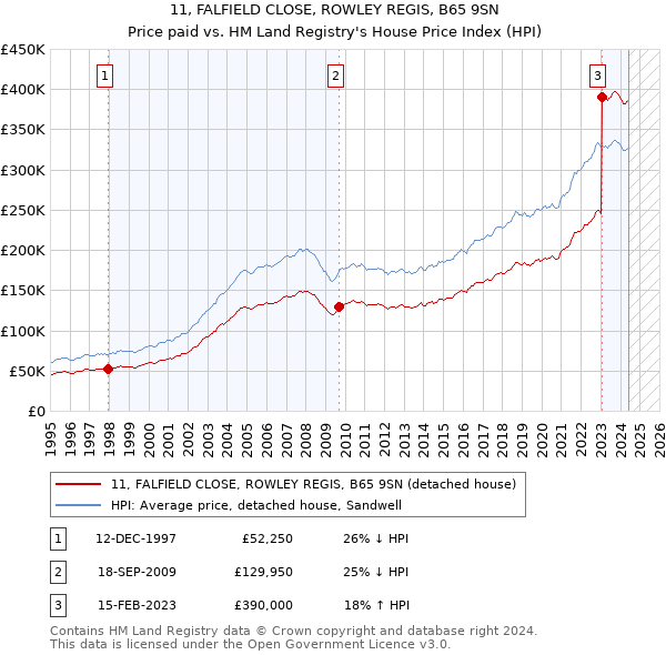 11, FALFIELD CLOSE, ROWLEY REGIS, B65 9SN: Price paid vs HM Land Registry's House Price Index