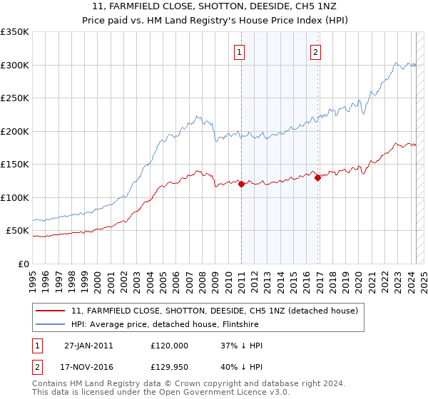 11, FARMFIELD CLOSE, SHOTTON, DEESIDE, CH5 1NZ: Price paid vs HM Land Registry's House Price Index