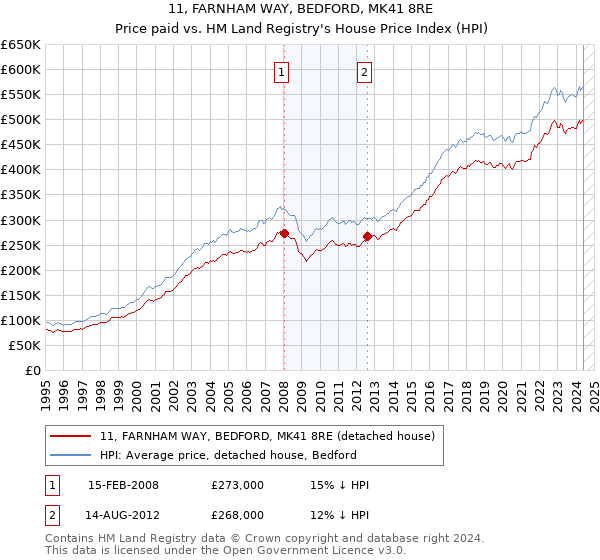 11, FARNHAM WAY, BEDFORD, MK41 8RE: Price paid vs HM Land Registry's House Price Index