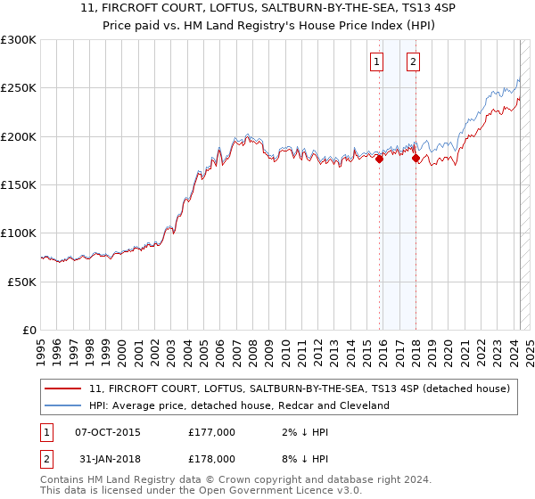 11, FIRCROFT COURT, LOFTUS, SALTBURN-BY-THE-SEA, TS13 4SP: Price paid vs HM Land Registry's House Price Index