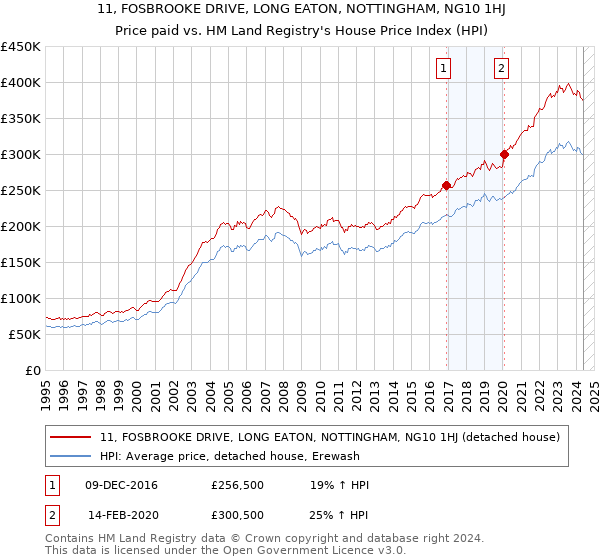 11, FOSBROOKE DRIVE, LONG EATON, NOTTINGHAM, NG10 1HJ: Price paid vs HM Land Registry's House Price Index