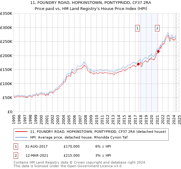 11, FOUNDRY ROAD, HOPKINSTOWN, PONTYPRIDD, CF37 2RA: Price paid vs HM Land Registry's House Price Index