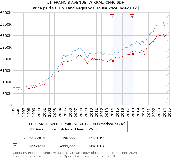 11, FRANCIS AVENUE, WIRRAL, CH46 6DH: Price paid vs HM Land Registry's House Price Index