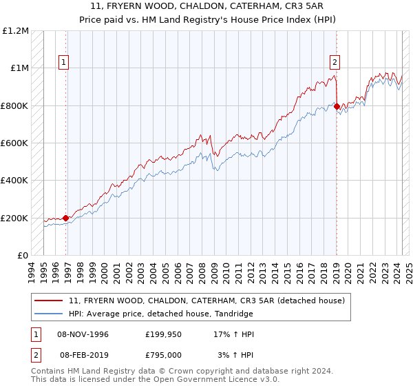 11, FRYERN WOOD, CHALDON, CATERHAM, CR3 5AR: Price paid vs HM Land Registry's House Price Index