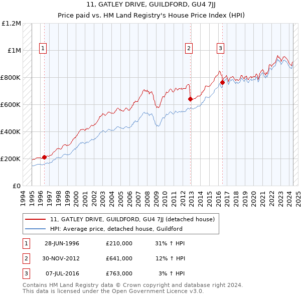 11, GATLEY DRIVE, GUILDFORD, GU4 7JJ: Price paid vs HM Land Registry's House Price Index