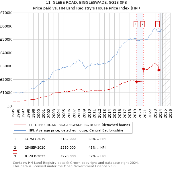 11, GLEBE ROAD, BIGGLESWADE, SG18 0PB: Price paid vs HM Land Registry's House Price Index