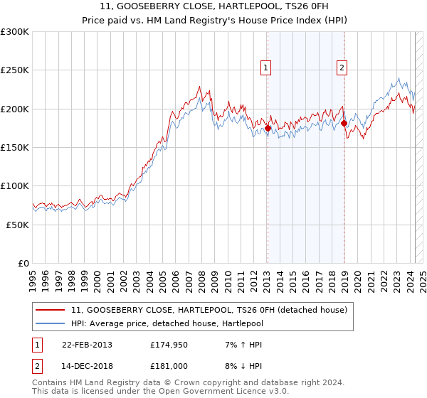 11, GOOSEBERRY CLOSE, HARTLEPOOL, TS26 0FH: Price paid vs HM Land Registry's House Price Index