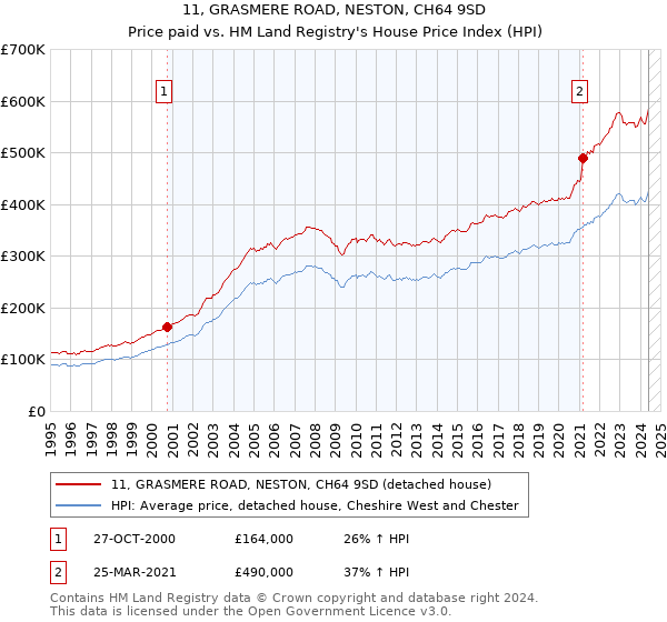 11, GRASMERE ROAD, NESTON, CH64 9SD: Price paid vs HM Land Registry's House Price Index