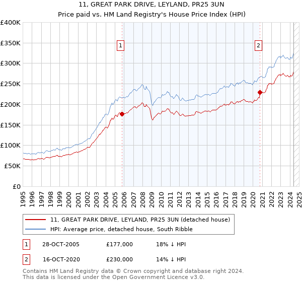 11, GREAT PARK DRIVE, LEYLAND, PR25 3UN: Price paid vs HM Land Registry's House Price Index