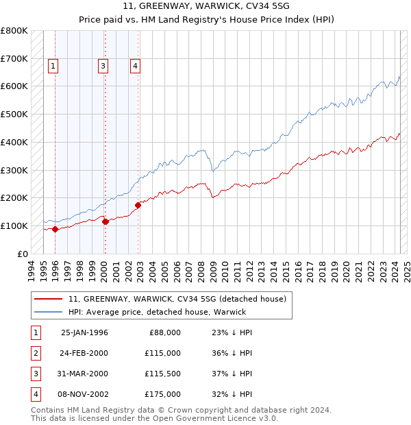 11, GREENWAY, WARWICK, CV34 5SG: Price paid vs HM Land Registry's House Price Index