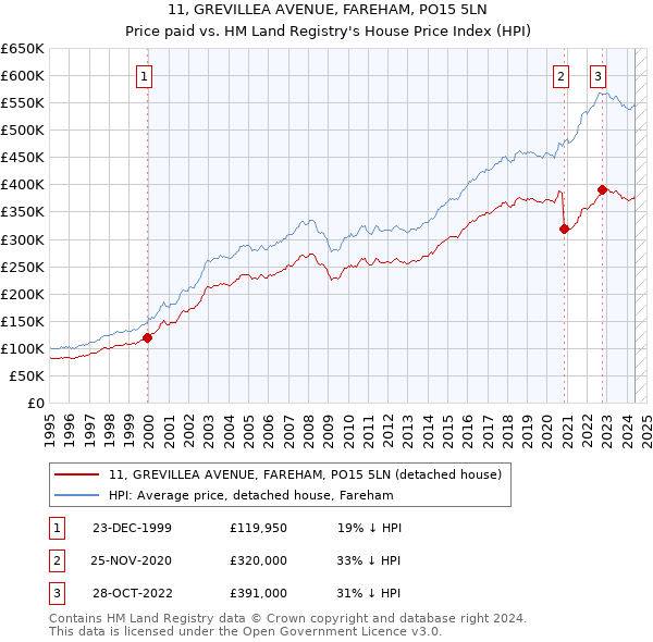 11, GREVILLEA AVENUE, FAREHAM, PO15 5LN: Price paid vs HM Land Registry's House Price Index