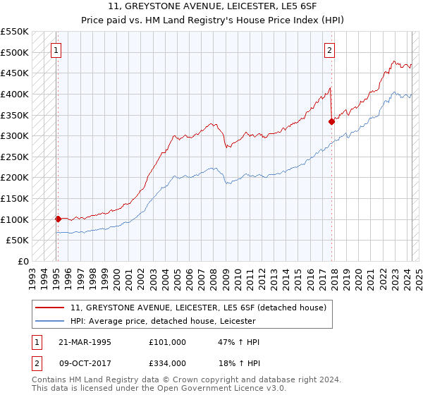 11, GREYSTONE AVENUE, LEICESTER, LE5 6SF: Price paid vs HM Land Registry's House Price Index