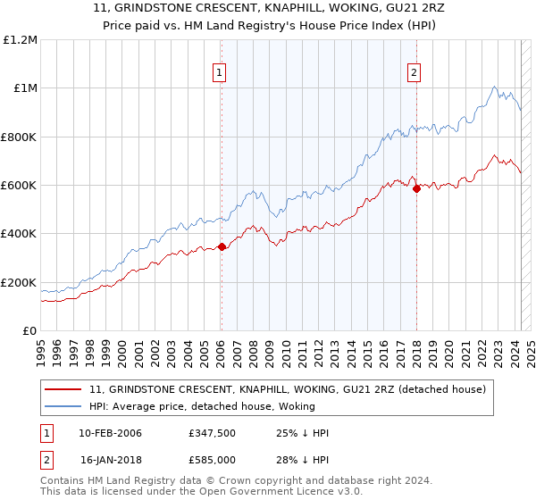 11, GRINDSTONE CRESCENT, KNAPHILL, WOKING, GU21 2RZ: Price paid vs HM Land Registry's House Price Index