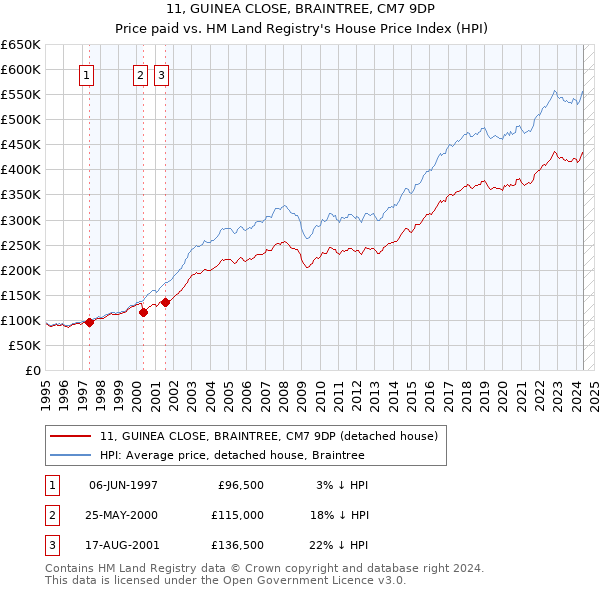 11, GUINEA CLOSE, BRAINTREE, CM7 9DP: Price paid vs HM Land Registry's House Price Index