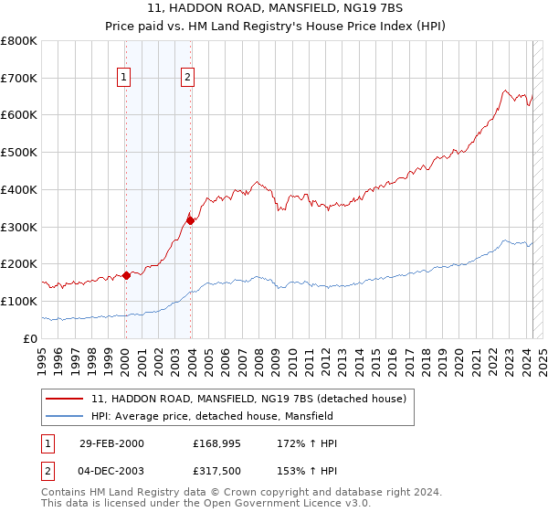 11, HADDON ROAD, MANSFIELD, NG19 7BS: Price paid vs HM Land Registry's House Price Index