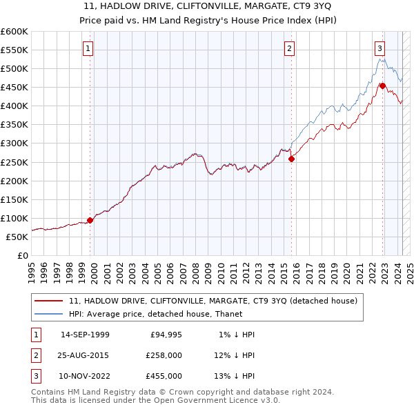 11, HADLOW DRIVE, CLIFTONVILLE, MARGATE, CT9 3YQ: Price paid vs HM Land Registry's House Price Index