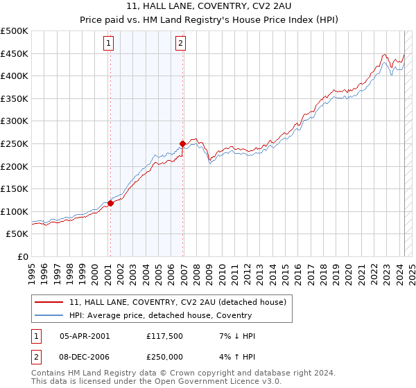 11, HALL LANE, COVENTRY, CV2 2AU: Price paid vs HM Land Registry's House Price Index