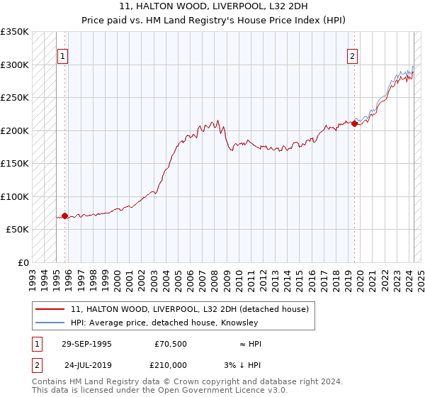 11, HALTON WOOD, LIVERPOOL, L32 2DH: Price paid vs HM Land Registry's House Price Index