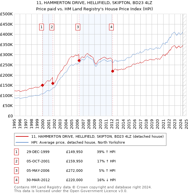 11, HAMMERTON DRIVE, HELLIFIELD, SKIPTON, BD23 4LZ: Price paid vs HM Land Registry's House Price Index