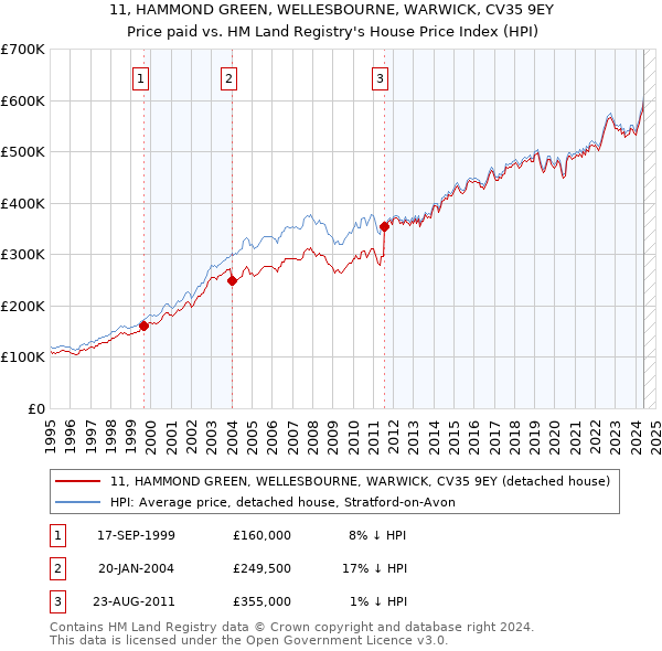 11, HAMMOND GREEN, WELLESBOURNE, WARWICK, CV35 9EY: Price paid vs HM Land Registry's House Price Index