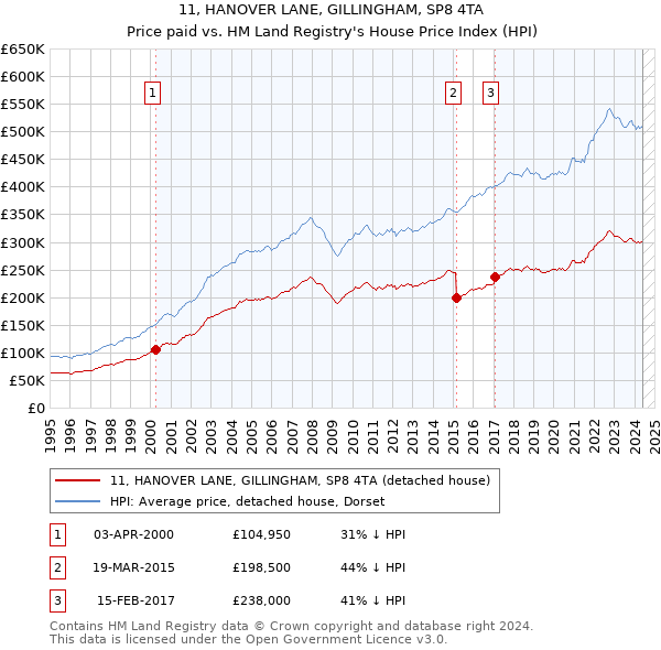 11, HANOVER LANE, GILLINGHAM, SP8 4TA: Price paid vs HM Land Registry's House Price Index