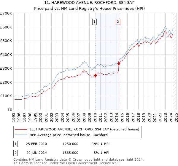 11, HAREWOOD AVENUE, ROCHFORD, SS4 3AY: Price paid vs HM Land Registry's House Price Index