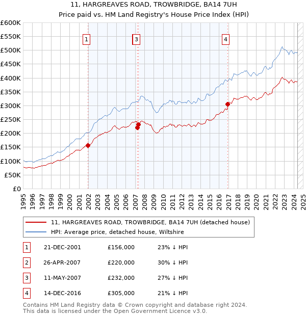 11, HARGREAVES ROAD, TROWBRIDGE, BA14 7UH: Price paid vs HM Land Registry's House Price Index