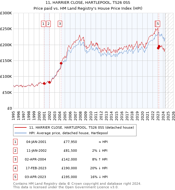 11, HARRIER CLOSE, HARTLEPOOL, TS26 0SS: Price paid vs HM Land Registry's House Price Index