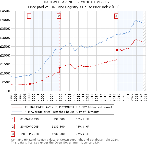 11, HARTWELL AVENUE, PLYMOUTH, PL9 8BY: Price paid vs HM Land Registry's House Price Index