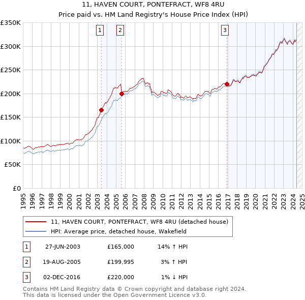 11, HAVEN COURT, PONTEFRACT, WF8 4RU: Price paid vs HM Land Registry's House Price Index