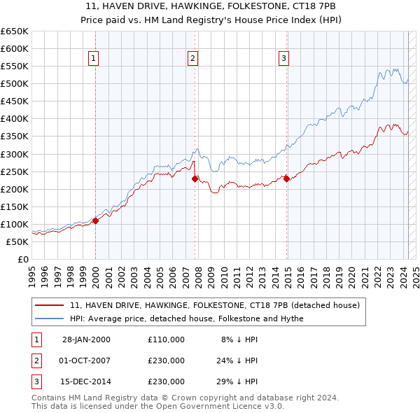 11, HAVEN DRIVE, HAWKINGE, FOLKESTONE, CT18 7PB: Price paid vs HM Land Registry's House Price Index