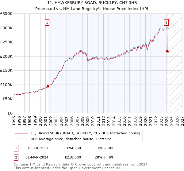 11, HAWKESBURY ROAD, BUCKLEY, CH7 3HR: Price paid vs HM Land Registry's House Price Index