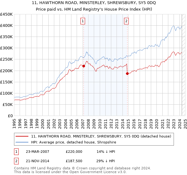 11, HAWTHORN ROAD, MINSTERLEY, SHREWSBURY, SY5 0DQ: Price paid vs HM Land Registry's House Price Index