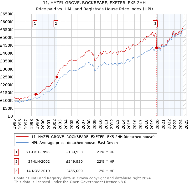 11, HAZEL GROVE, ROCKBEARE, EXETER, EX5 2HH: Price paid vs HM Land Registry's House Price Index