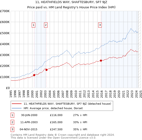 11, HEATHFIELDS WAY, SHAFTESBURY, SP7 9JZ: Price paid vs HM Land Registry's House Price Index