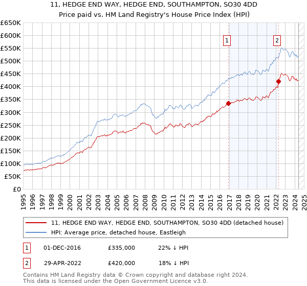 11, HEDGE END WAY, HEDGE END, SOUTHAMPTON, SO30 4DD: Price paid vs HM Land Registry's House Price Index