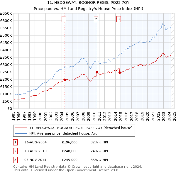 11, HEDGEWAY, BOGNOR REGIS, PO22 7QY: Price paid vs HM Land Registry's House Price Index