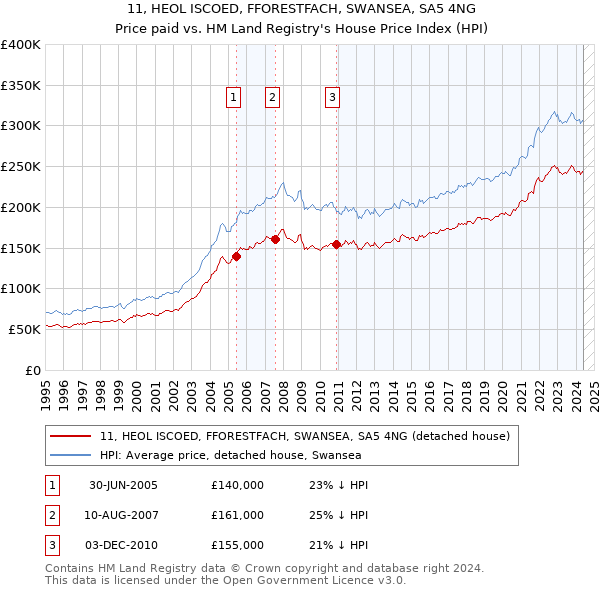 11, HEOL ISCOED, FFORESTFACH, SWANSEA, SA5 4NG: Price paid vs HM Land Registry's House Price Index